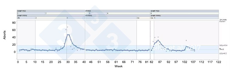 Figure 1. Applied SPC to detect herd level signs of PRRS. Silva et al. 2017.